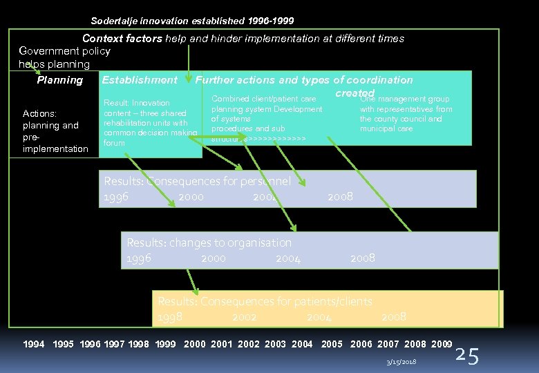 Sodertalje innovation established 1996 -1999 Context factors help and hinder implementation at different times