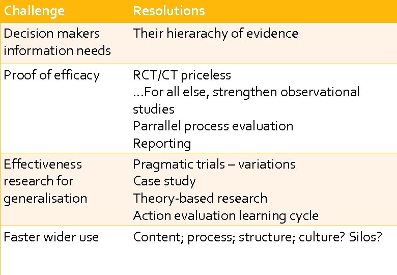 Challenge Decision makers information needs Proof of efficacy Effectiveness research for generalisation Faster wider