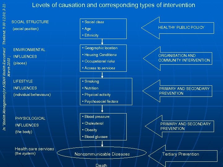 In “Health Management for ASEAN Health Executives” Thailand; 9. 00 -12. 00; 3 -21