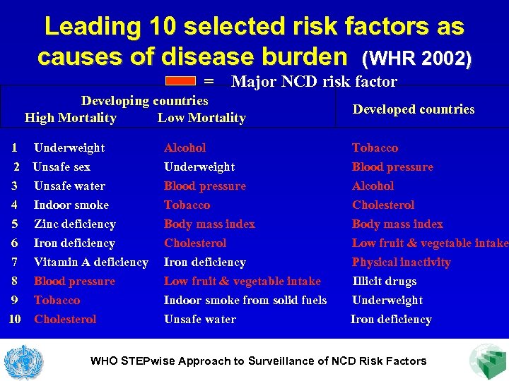 Leading 10 selected risk factors as causes of disease burden (WHR 2002) = Major