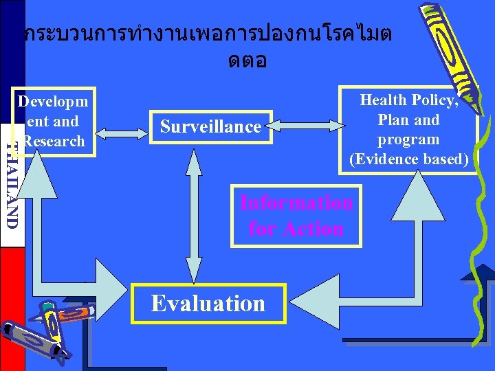 กระบวนการทำงานเพอการปองกนโรคไมต ดตอ THAILAND Developm ent and Research Surveillance Health Policy, Plan and program (Evidence