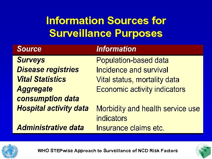 Information Sources for Surveillance Purposes WHO STEPwise Approach to Surveillance of NCD Risk Factors