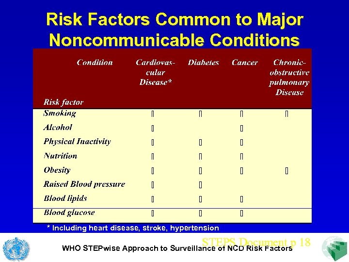 Risk Factors Common to Major Noncommunicable Conditions * Including heart disease, stroke, hypertension STEPS