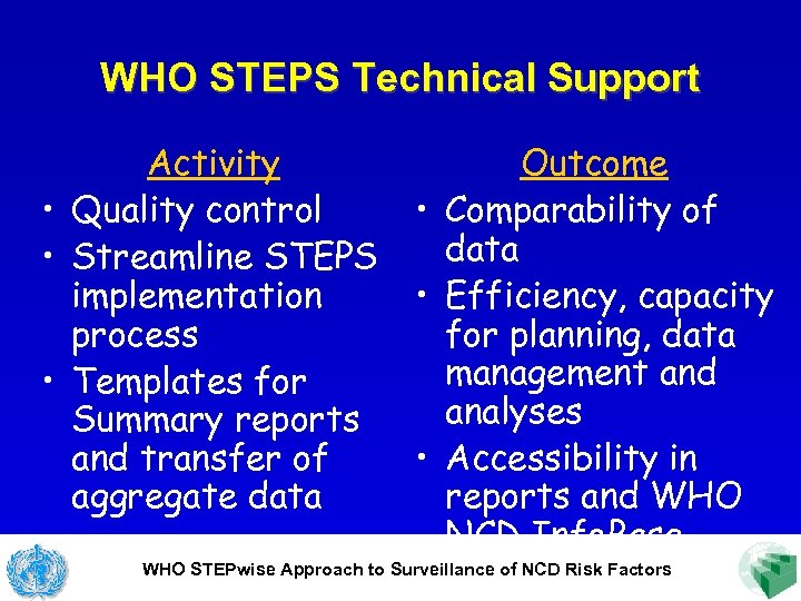 WHO STEPS Technical Support Activity • Quality control • Streamline STEPS implementation process •