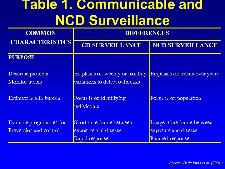 Table 1. Communicable and NCD Surveillance COMMON CHARACTERISTICS DIFFERENCES CD SURVEILLANCE NCD SURVEILLANCE PURPOSE