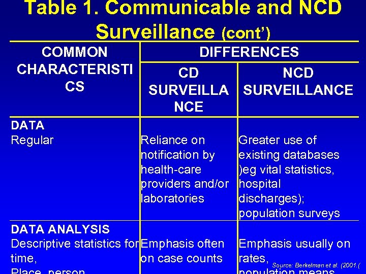 Table 1. Communicable and NCD Surveillance (cont’) COMMON CHARACTERISTI CS DATA Regular DIFFERENCES CD