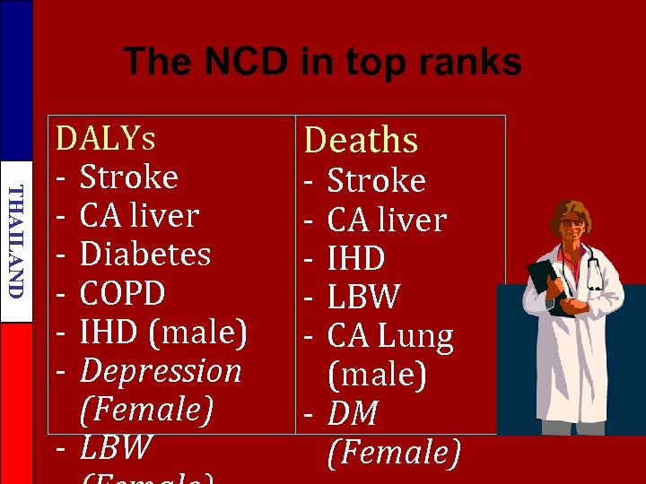 The NCD in top ranks THAILAND DALYs - Stroke - CA liver - Diabetes