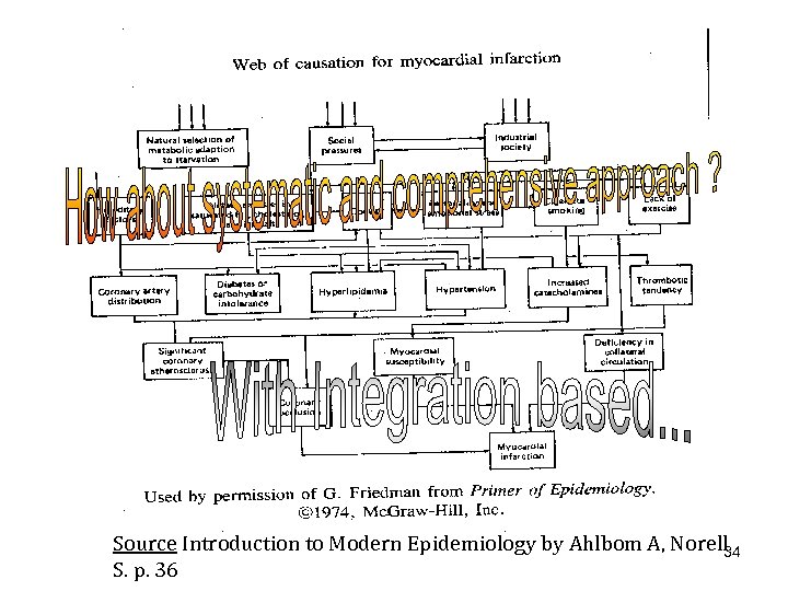 Source Introduction to Modern Epidemiology by Ahlbom A, Norell 34 S. p. 36 