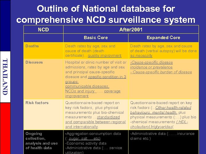 Outline of National database for comprehensive NCD surveillance system NCD After 2001 Basic Core