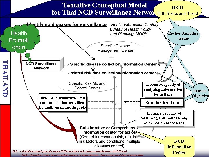 Tentative Conceptual Model HSRI for Thai NCD Surveillance Network Status and Trend Hlth Health