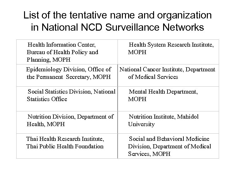 List of the tentative name and organization in National NCD Surveillance Networks Health Information