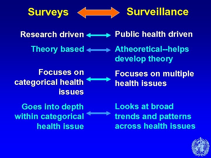 Surveys Research driven Theory based Surveillance Public health driven Atheoretical--helps develop theory Focuses on