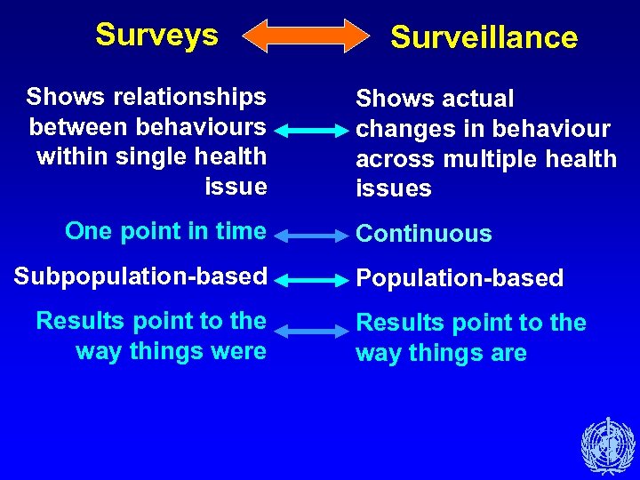 Surveys Shows relationships between behaviours within single health issue One point in time Subpopulation-based