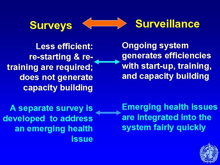 Surveys Surveillance Less efficient: re-starting & retraining are required; does not generate capacity building