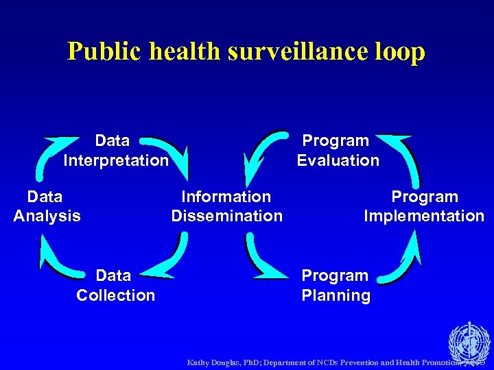 Public health surveillance loop Data Interpretation Data Analysis Data Collection Program Evaluation Information Dissemination