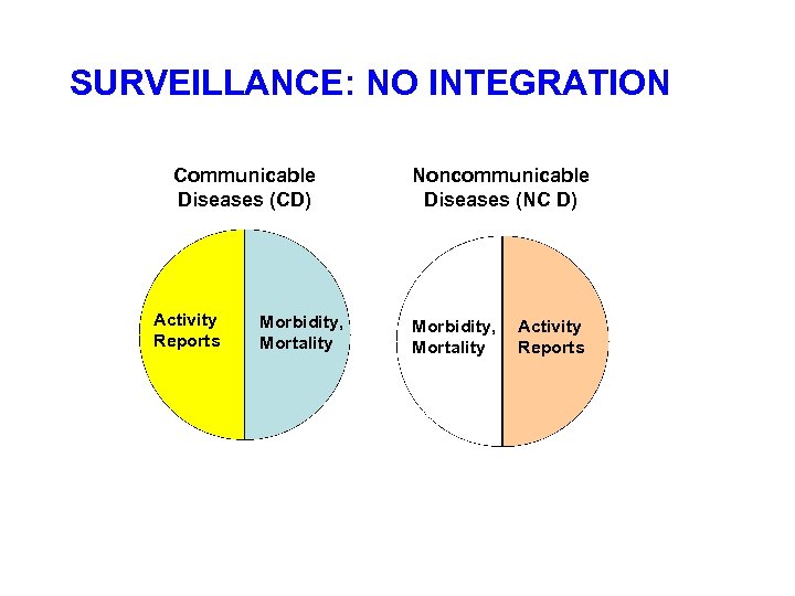 SURVEILLANCE: NO INTEGRATION Communicable Diseases (CD) Activity Reports Morbidity, Mortality Noncommunicable Diseases (NC D)