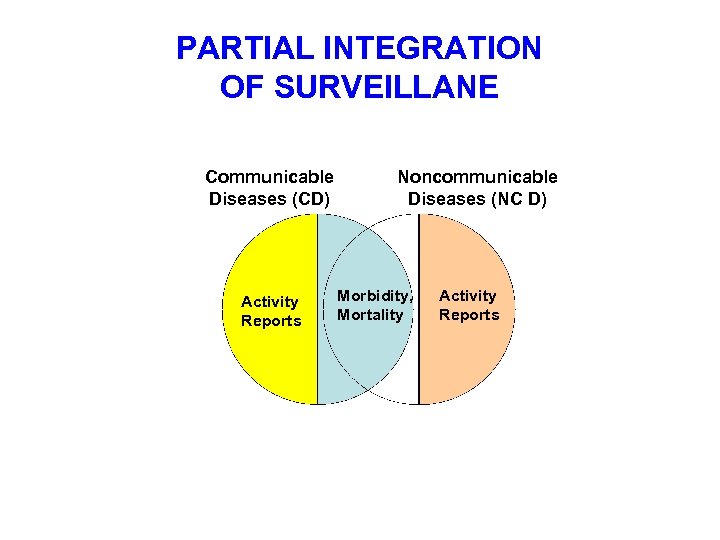 PARTIAL INTEGRATION OF SURVEILLANE Communicable Diseases (CD) Activity Reports Noncommunicable Diseases (NC D) Morbidity,