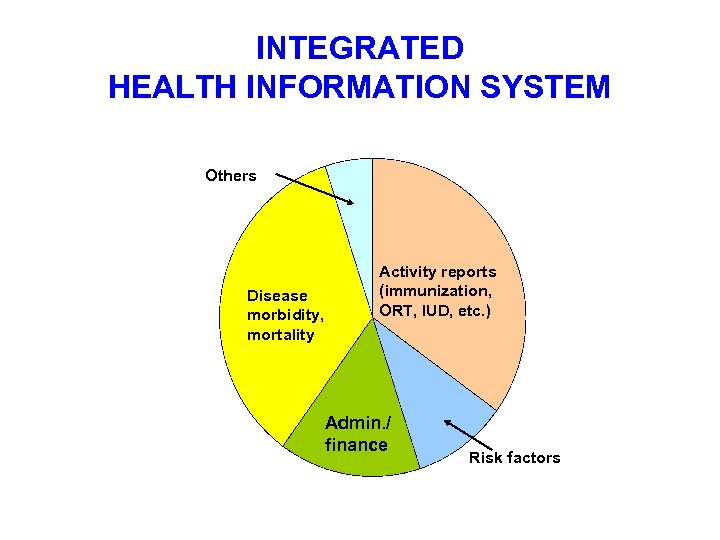 INTEGRATED HEALTH INFORMATION SYSTEM Others Disease morbidity, mortality Activity reports (immunization, ORT, IUD, etc.