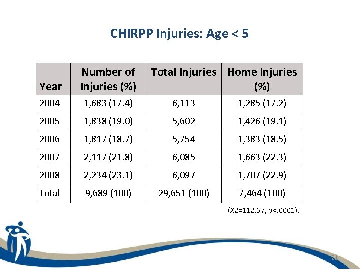 CHIRPP Injuries: Age < 5 Year Number of Injuries (%) Total Injuries Home Injuries