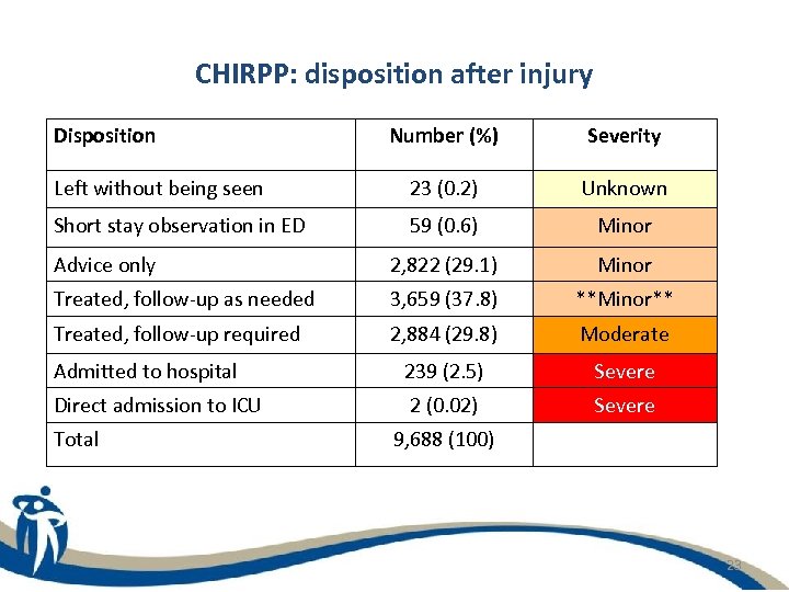 CHIRPP: disposition after injury Disposition Number (%) Severity Left without being seen 23 (0.