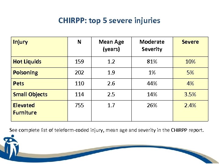 CHIRPP: top 5 severe injuries Injury N Mean Age (years) Moderate Severity Severe Hot