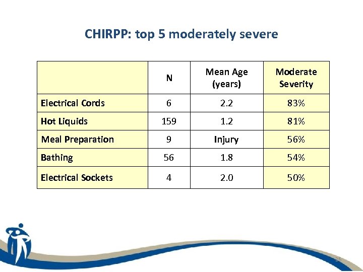CHIRPP: top 5 moderately severe N Mean Age (years) Moderate Severity 6 2. 2