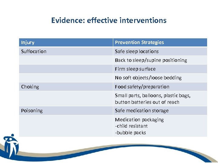 Evidence: effective interventions Injury Prevention Strategies Suffocation Safe sleep locations Back to sleep/supine positioning