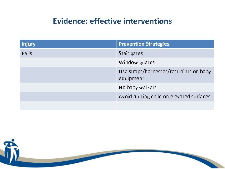 Evidence: effective interventions Injury Prevention Strategies Falls Stair gates Window guards Use straps/harnesses/restraints on