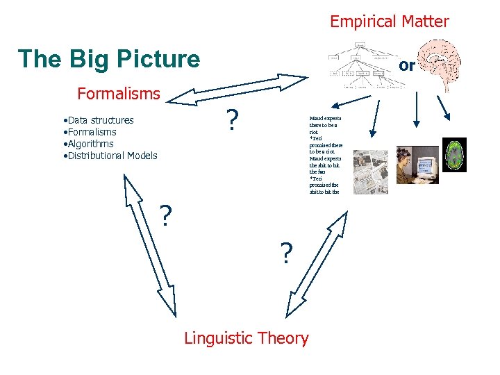 Empirical Matter The Big Picture Formalisms • Data structures • Formalisms • Algorithms •