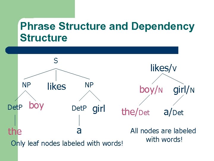 Phrase Structure and Dependency Structure S NP Det. P the boy likes/V likes NP