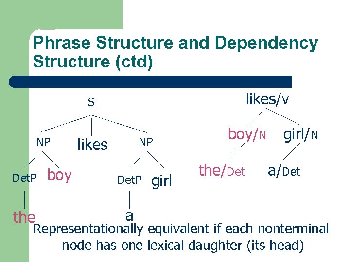 Phrase Structure and Dependency Structure (ctd) likes/V S NP Det. P the boy likes