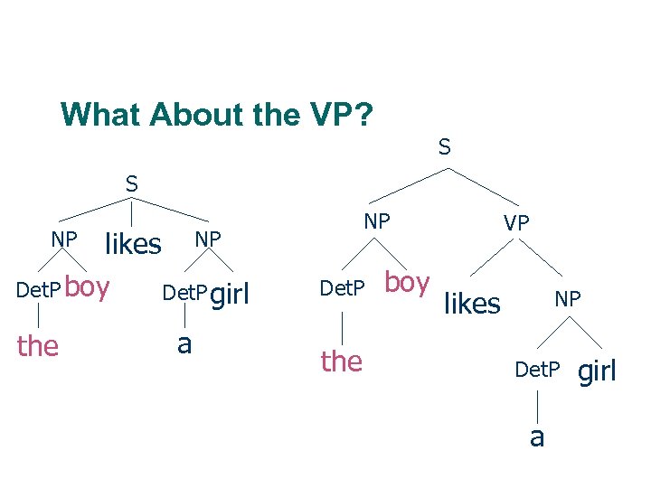 What About the VP? S S likes NP Det. P boy Det. P girl