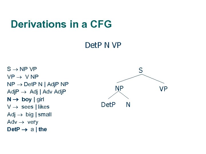 Derivations in a CFG Det. P N VP S NP VP VP V NP