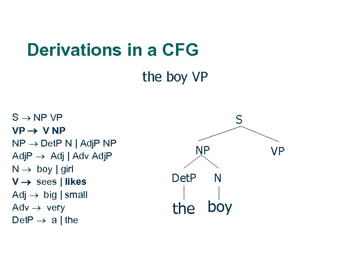 Derivations in a CFG the boy VP S NP VP VP V NP NP
