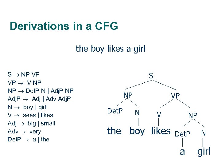 Derivations in a CFG the boy likes a girl S NP VP VP V