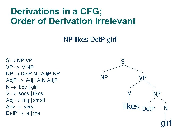 Derivations in a CFG; Order of Derivation Irrelevant NP likes Det. P girl S