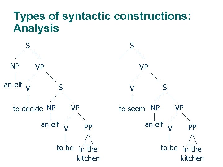 Types of syntactic constructions: Analysis S NP S VP an elf V VP S