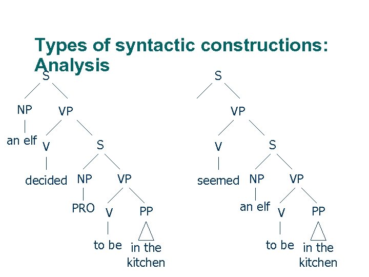 Types of syntactic constructions: Analysis S S NP VP an elf V VP S