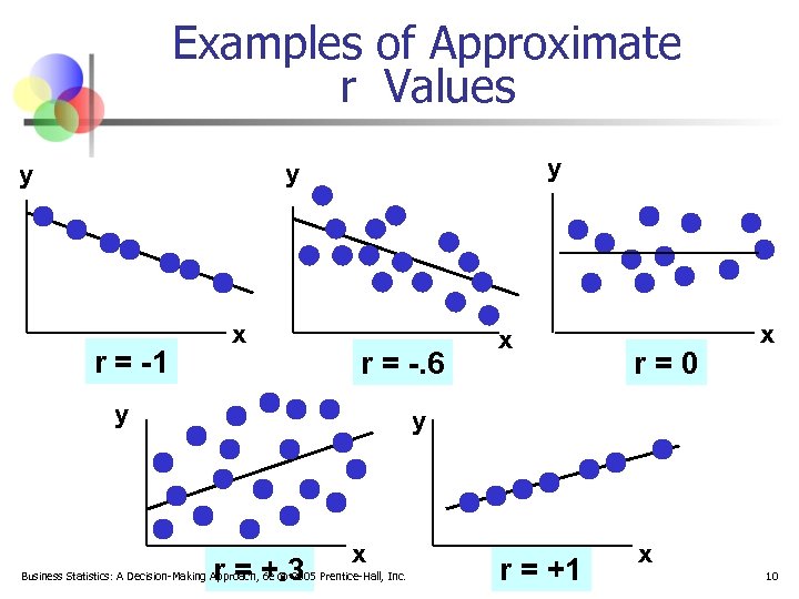Examples of Approximate r Values y y y r = -1 x r =