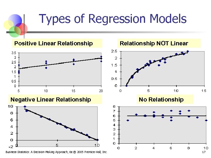 Types of Regression Models Positive Linear Relationship Negative Linear Relationship Business Statistics: A Decision-Making