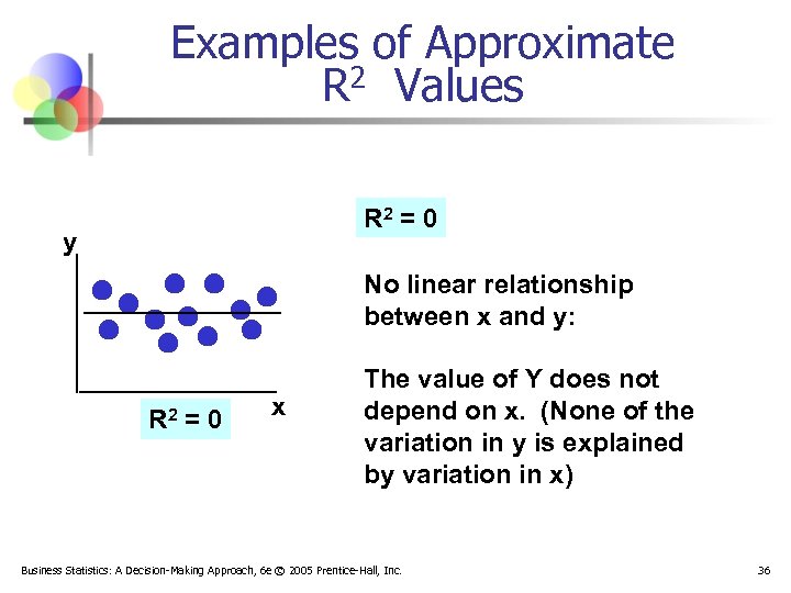 Examples of Approximate R 2 Values R 2 = 0 y No linear relationship