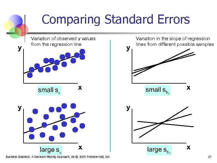Comparing Standard Errors y Variation of observed y values from the regression line y