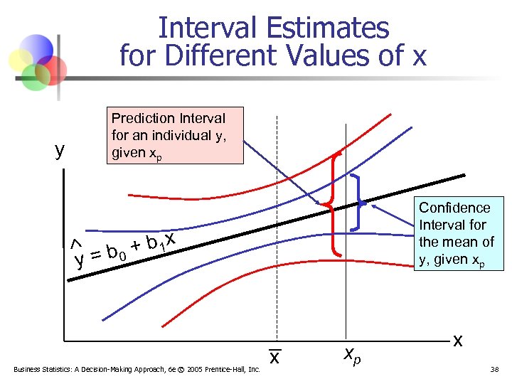 Interval Estimates for Different Values of x y Prediction Interval for an individual y,