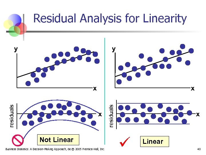 Residual Analysis for Linearity y y x x Not Linear Business Statistics: A Decision-Making