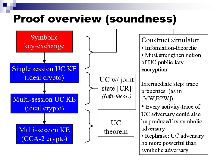 Proof overview (soundness) Symbolic key-exchange Single session UC KE (ideal crypto) Multi-session KE (CCA-2