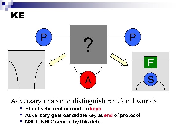 KE P ? P F A S Adversary unable to distinguish real/ideal worlds •