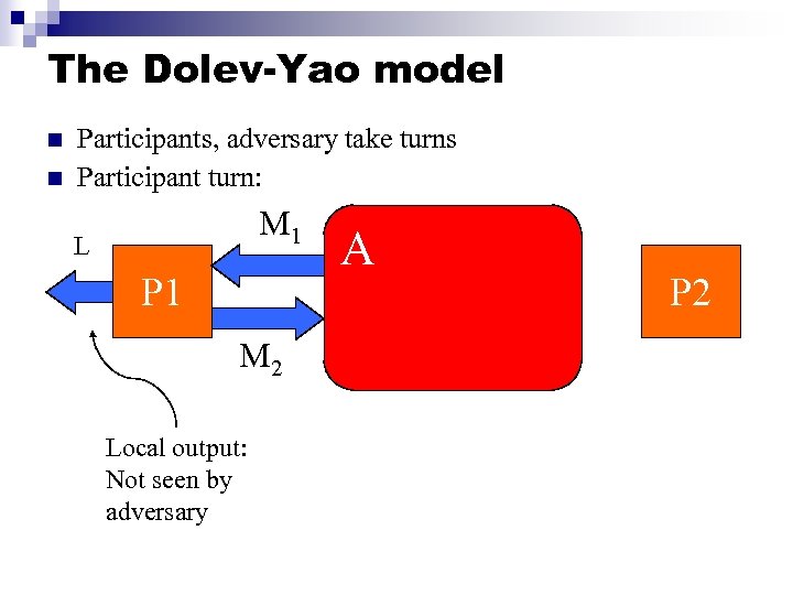 The Dolev-Yao model n n Participants, adversary take turns Participant turn: M 1 L
