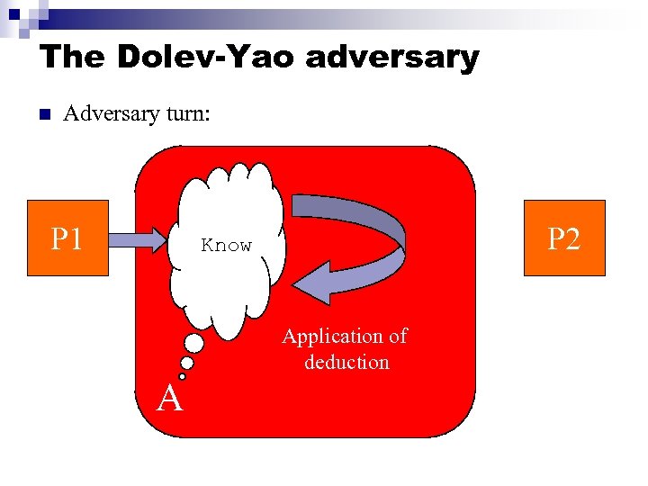 The Dolev-Yao adversary n Adversary turn: P 1 P 2 Know Application of deduction