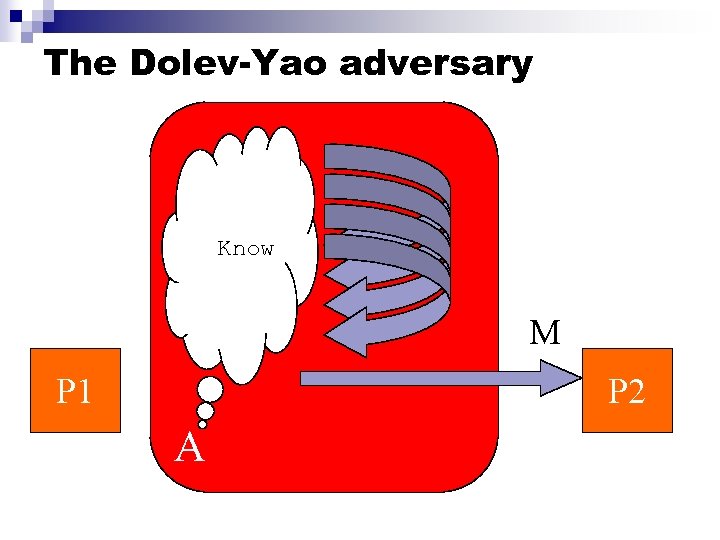 The Dolev-Yao adversary Know M P 1 P 2 A 