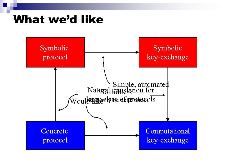 What we’d like Symbolic protocol Symbolic key-exchange Simple, automated Natural translation for ‘Soundness’ large